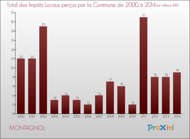 Evolution des Impôts Locaux pour la commune de MONTAGNOL de 2000 à 2014 Evolution des Impôts Locaux pour MONTAGNOL de 2000 à 2014