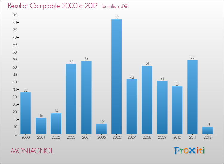Evolution du résultat comptable pour la commune de MONTAGNOL de 2000 à 2012 Evolution du résultat comptable pour MONTAGNOL de 2000 à 2012