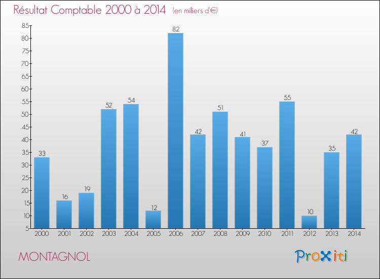Evolution du résultat comptable pour la commune de MONTAGNOL de 2000 à 2014 Evolution du résultat comptable pour MONTAGNOL de 2000 à 2014