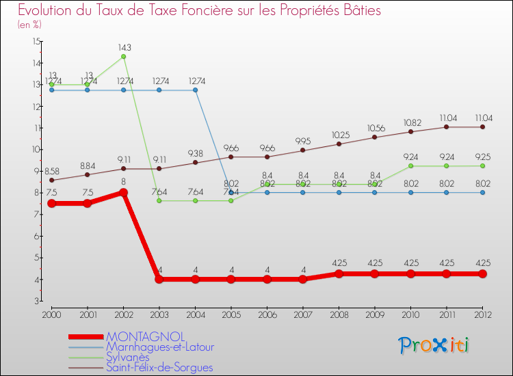 Evolution du taux de la taxe foncière sur le bati pour MONTAGNOL et les communes proches de 2000 à 2012 Comparaison des taux de taxe foncière sur le bati pour MONTAGNOL et les communes voisines de 2000 à 2012