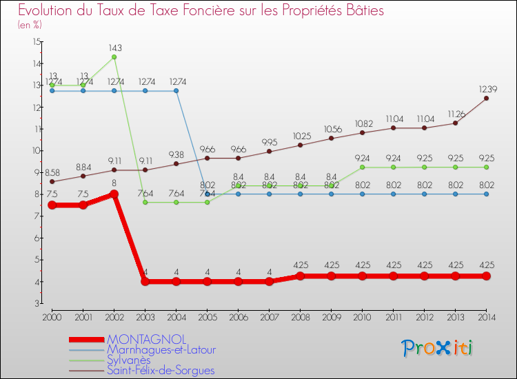 Evolution du taux de la taxe foncière sur le bati pour MONTAGNOL et les communes proches de 2000 à 2014 Comparaison des taux de taxe foncière sur le bati pour MONTAGNOL et les communes voisines de 2000 à 2014