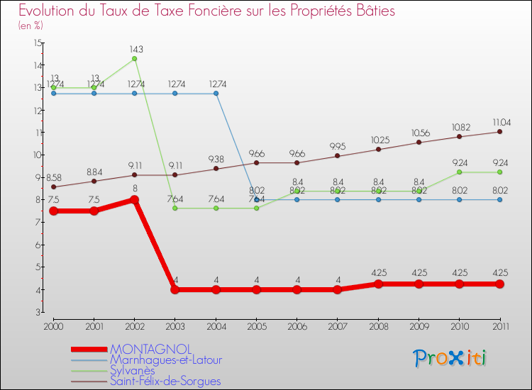 Evolution du taux de la taxe foncière sur le bati pour MONTAGNOL et les communes proches Comparaison des taux de taxe foncière sur le bati pour MONTAGNOL et les communes voisines