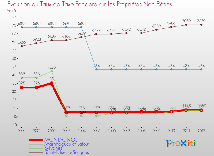 Evolution du taux de la taxe foncière sur les immeubles et terrains non batis pour MONTAGNOL et les communes proches de 2000 à 2012 Comparaison des taux de la taxe foncière sur les immeubles et terrains non batis pour MONTAGNOL et les communes voisines de 2000 à 2012