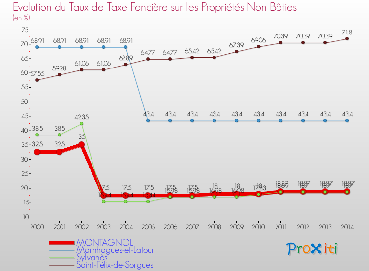 Evolution du taux de la taxe foncière sur les immeubles et terrains non batis pour MONTAGNOL et les communes proches de 2000 à 2014 Comparaison des taux de la taxe foncière sur les immeubles et terrains non batis pour MONTAGNOL et les communes voisines de 2000 à 2014