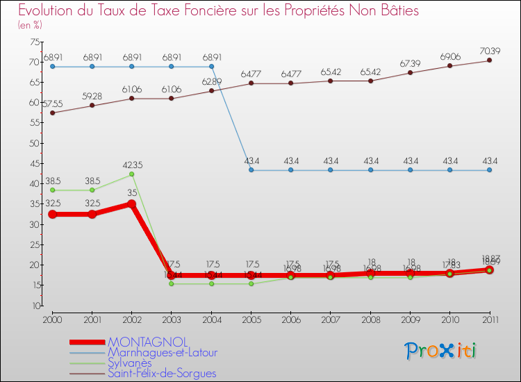 Evolution du taux de la taxe foncière sur les immeubles et terrains non batis pour MONTAGNOL et les communes proches Comparaison des taux de la taxe foncière sur les immeubles et terrains non batis pour MONTAGNOL et les communes voisines