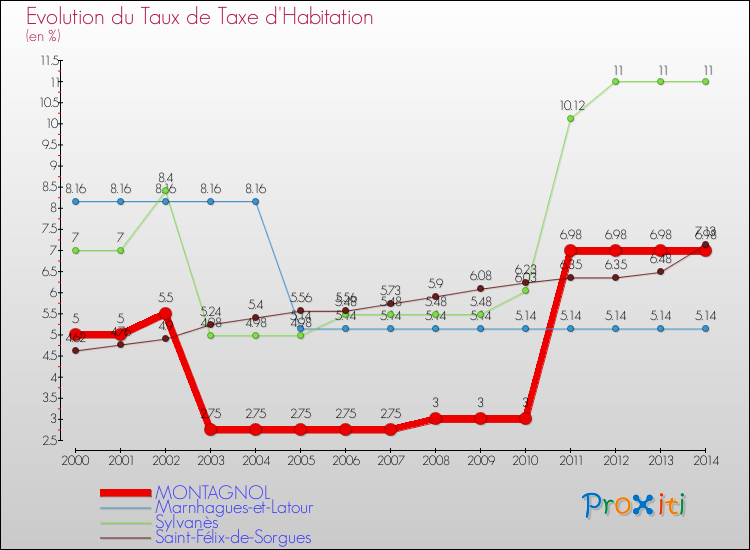 Evolution du taux de la taxe d'habitation pour MONTAGNOL et les communes proches de 2000 à 2014 Comparaison des taux de la taxe d'habitation pour MONTAGNOL et les communes voisines de 2000 à 2014
