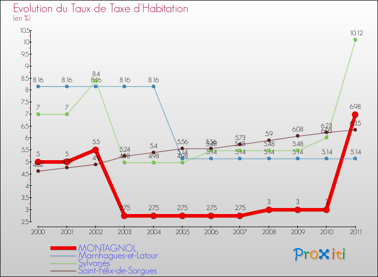 Evolution du taux de la taxe d'habitation pour MONTAGNOL et les communes proches Comparaison des taux de la taxe d'habitation pour MONTAGNOL et les communes voisines