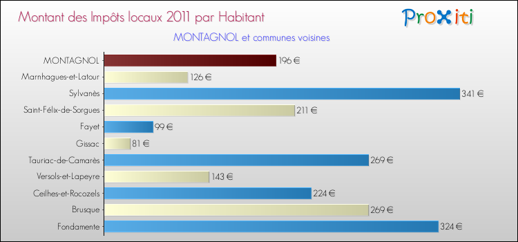 Montant des impôts locaux par Habitant pour MONTAGNOL et les communes proches Comparaison des impôts locaux par habitant pour MONTAGNOL et les communes voisines