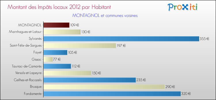 Montant des impôts locaux par Habitant pour MONTAGNOL et les communes proches Comparaison des impôts locaux par habitant pour MONTAGNOL et les communes voisines