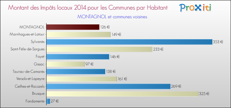 Montant des impôts locaux par Habitant pour MONTAGNOL et les communes proches en 2014 Comparaison des impôts locaux par habitant pour MONTAGNOL et les communes voisines en 2014