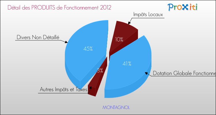 Décomposition du Budget de Fonctionnement 2012 de la commune de MONTAGNOL Budget de Fonctionnement 2012 pour la commune de MONTAGNOL