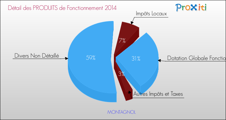 Décomposition du Budget de Fonctionnement 2014 de la commune de MONTAGNOL Budget de Fonctionnement 2014 pour la commune de MONTAGNOL