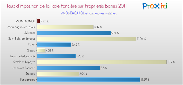 Taux d'imposition de la taxe foncière sur le bati 2011 pour MONTAGNOL et les communes proches Comparaison des taux d'imposition de la taxe foncière sur le bati 2011 pour MONTAGNOL et les communes voisines