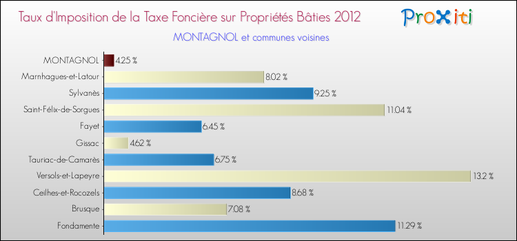 Taux d'imposition de la taxe foncière sur le bati 2012 pour MONTAGNOL et les communes proches Comparaison des taux d'imposition de la taxe foncière sur le bati 2012 pour MONTAGNOL et les communes voisines