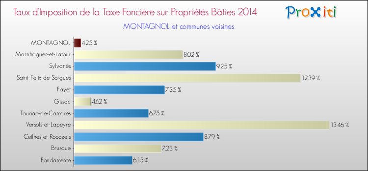 Taux d'imposition de la taxe foncière sur le bati 2014 pour MONTAGNOL et les communes proches Comparaison des taux d'imposition de la taxe foncière sur le bati 2014 pour MONTAGNOL et les communes voisines
