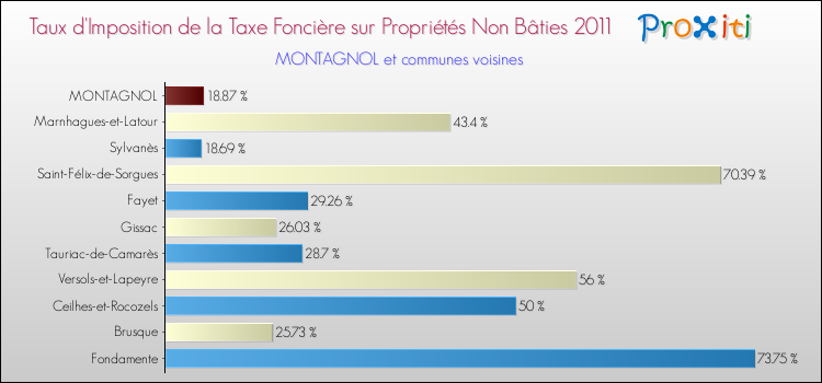 Taux d'imposition de la taxe foncière sur les immeubles et terrains non batis 2011 pour MONTAGNOL et les communes proches Comparaison des taux d'imposition de la taxe foncière sur les immeubles et terrains non batis 2011 pour MONTAGNOL et les communes voisines