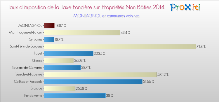 Taux d'imposition de la taxe foncière sur les immeubles et terrains non batis 2014 pour MONTAGNOL et les communes proches Comparaison des taux d'imposition de la taxe foncière sur les immeubles et terrains non batis 2014 pour MONTAGNOL et les communes voisines