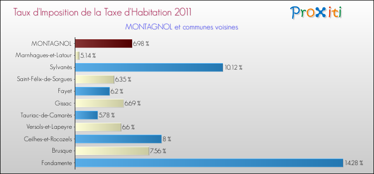 Taux d'imposition de la taxe d'habitation 2011 pour MONTAGNOL et les communes proches Comparaison des taux d'imposition de la taxe d'habitation 2011 pour MONTAGNOL et les communes voisines
