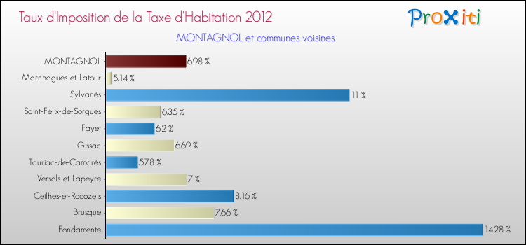 Taux d'imposition de la taxe d'habitation 2012 pour MONTAGNOL et les communes proches Comparaison des taux d'imposition de la taxe d'habitation 2012 pour MONTAGNOL et les communes voisines