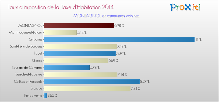 Taux d'imposition de la taxe d'habitation 2014 pour MONTAGNOL et les communes proches Comparaison des taux d'imposition de la taxe d'habitation 2014 pour MONTAGNOL et les communes voisines