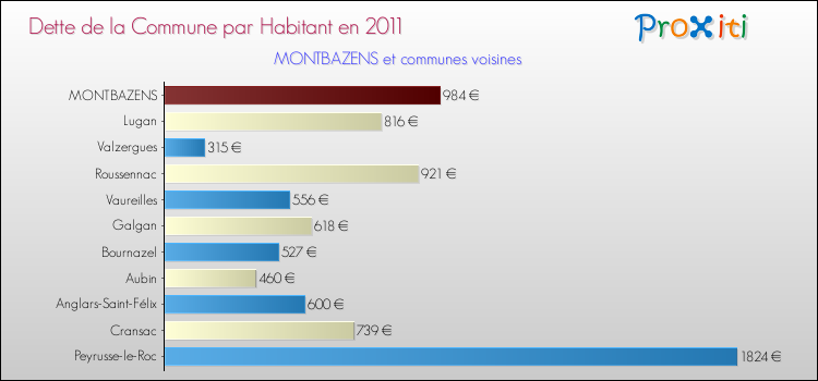 Dette par habitant de la commune en 2011 pour MONTBAZENS et les communes proches Comparaison de la dette par habitant de la commune en 2011 pour MONTBAZENS et les communes voisines