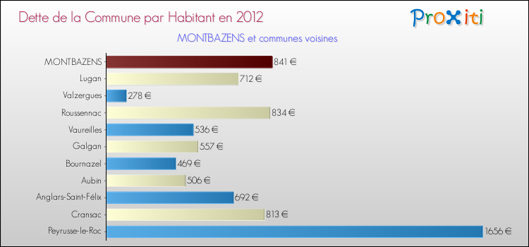 Dette par habitant de la commune en 2012 pour MONTBAZENS et les communes proches Comparaison de la dette par habitant de la commune en 2012 pour MONTBAZENS et les communes voisines