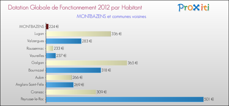 Montant des dotations globales de fonctionnement DGF par Habitant pour MONTBAZENS et les communes proches Comparaison des des dotations globales de fonctionnement DGF par habitant pour MONTBAZENS et les communes voisines
