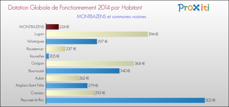 Montant des dotations globales de fonctionnement DGF par Habitant pour MONTBAZENS et les communes proches en 2014. Comparaison des des dotations globales de fonctionnement DGF par habitant pour MONTBAZENS et les communes voisines en 2014.