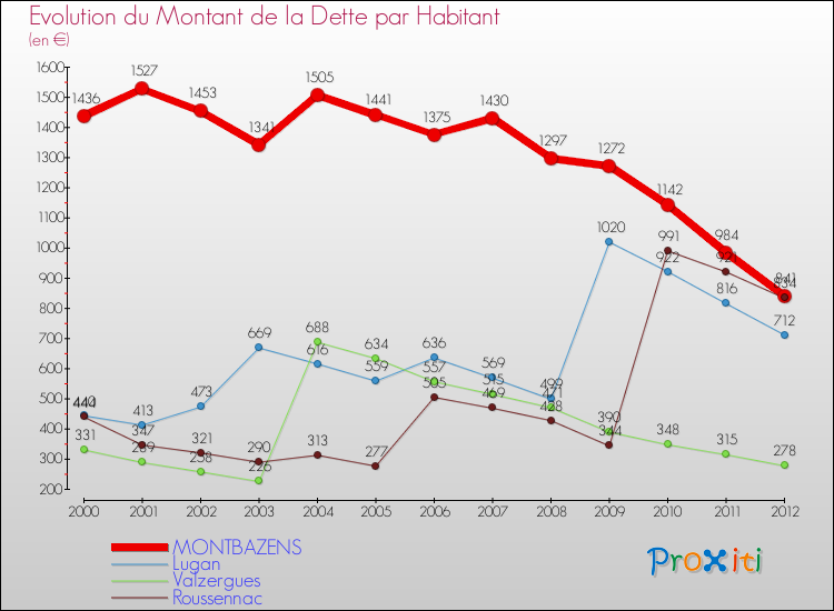 Evolution de la dette par habitant pour la commune de MONTBAZENS et les communes proches de 2000 à 2012 Comparaison de la dette par habitant pour MONTBAZENS et les communes voisines de 2000 à 2012