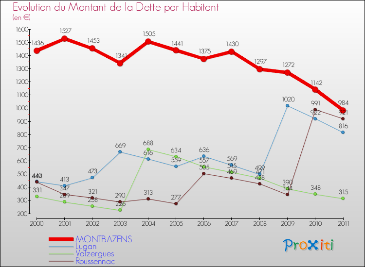Evolution de la dette par habitant pour la commune de MONTBAZENS et les communes proches Comparaison de la dette par habitant pour MONTBAZENS et les communes voisines
