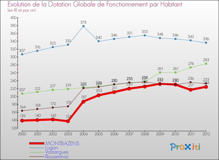 Evolution et montant de la dotation globale de fonctionnement par Habitant pour MONTBAZENS et les communes proches Comparaison des dotations globales de fonctionnement par habitant pour MONTBAZENS et les communes voisines