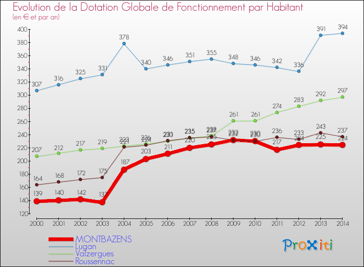 Evolution et montant de la dotation globale de fonctionnement par Habitant pour MONTBAZENS et les communes proches de 2000 à 2014. Comparaison des dotations globales de fonctionnement par habitant pour MONTBAZENS et les communes voisines de 2000 à 2014.
