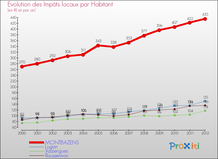 Evolution et montant des impôts locaux par Habitant pour MONTBAZENS et les communes proches Comparaison des impôts locaux par habitant pour MONTBAZENS et les communes voisines