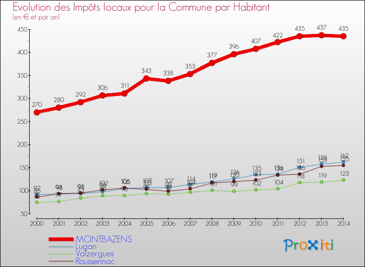 Evolution et montant des impôts locaux par Habitant pour MONTBAZENS et les communes proches de 2000 à 2014 Comparaison des impôts locaux par habitant pour MONTBAZENS et les communes voisines de 2000 à 2014
