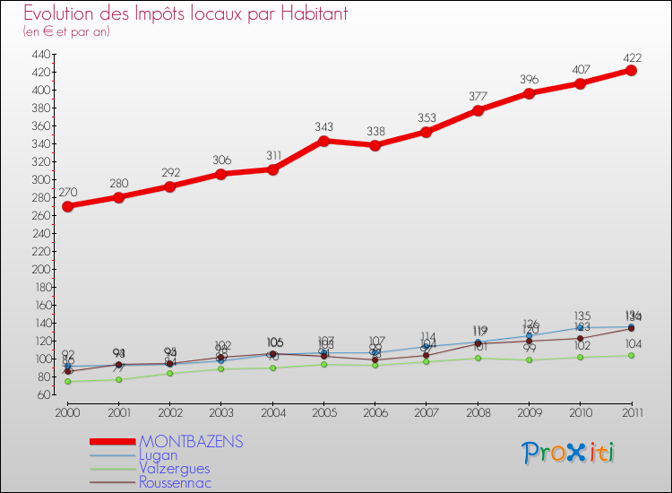Evolution et montant des impôts locaux par Habitant pour MONTBAZENS et les communes proches Comparaison des impôts locaux par habitant pour MONTBAZENS et les communes voisines