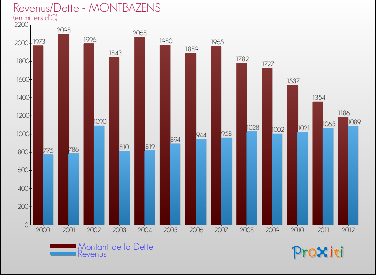 Evolution comparée de la dette et des revenus pour la commune de MONTBAZENS de 2000 à 2012 Comparaison de la dette et des revenus pour MONTBAZENS de 2000 à 2012