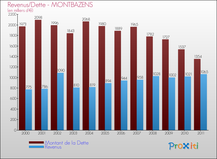 Evolution comparée de la dette et des revenus pour la commune de MONTBAZENS de 2000 à 2011 Comparaison de la dette et des revenus pour MONTBAZENS de 2000 à 2011