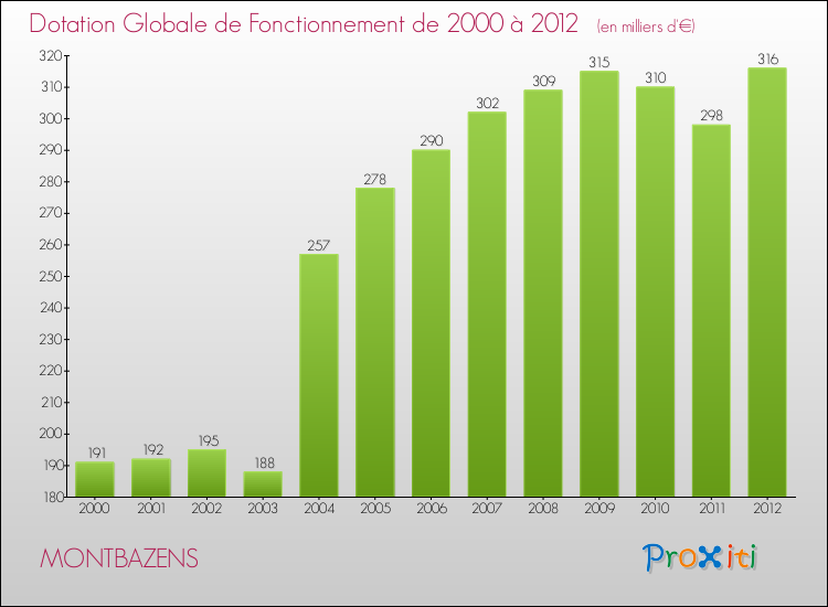 Evolution du montant de la Dotation Globale de Fonctionnement pour la commune de MONTBAZENS de 2000 à 2012 Evolution du montant de la Dotation Globale de Fonctionnement pour MONTBAZENS de 2000 à 2012