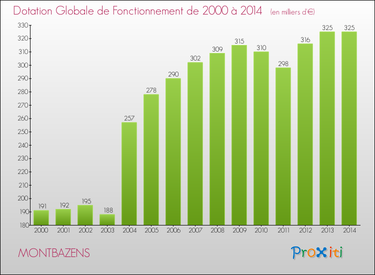 Evolution du montant de la Dotation Globale de Fonctionnement pour la commune de MONTBAZENS de 2000 à 2014 Evolution du montant de la Dotation Globale de Fonctionnement pour MONTBAZENS de 2000 à 2014