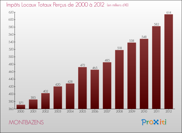Evolution des Impôts Locaux pour la commune de MONTBAZENS de 2000 à 2012 Evolution des Impôts Locaux pour MONTBAZENS de 2000 à 2012