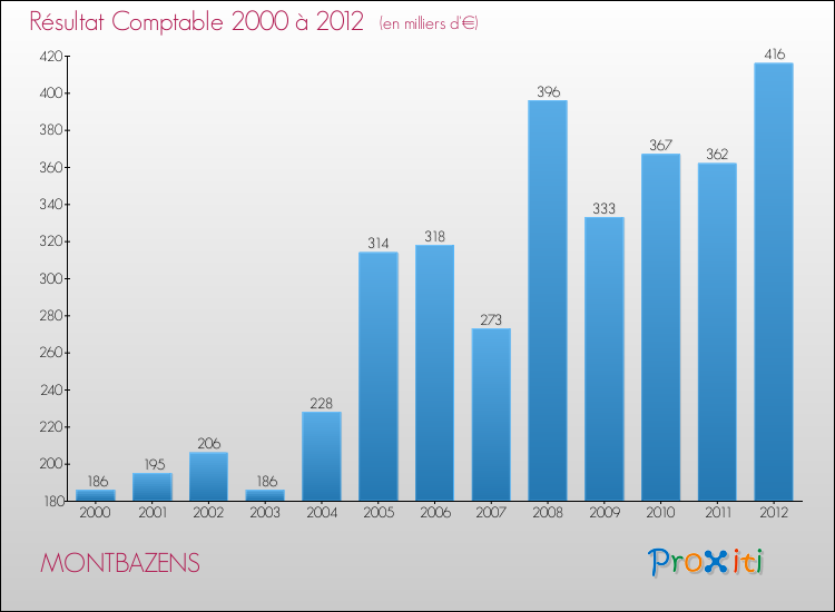 Evolution du résultat comptable pour la commune de MONTBAZENS de 2000 à 2012 Evolution du résultat comptable pour MONTBAZENS de 2000 à 2012