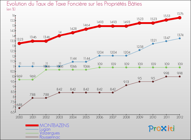 Evolution du taux de la taxe foncière sur le bati pour MONTBAZENS et les communes proches de 2000 à 2012 Comparaison des taux de taxe foncière sur le bati pour MONTBAZENS et les communes voisines de 2000 à 2012