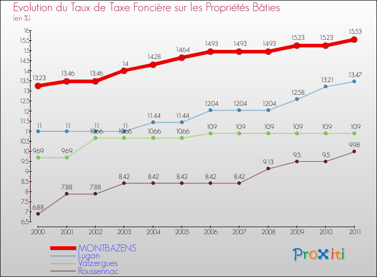 Evolution du taux de la taxe foncière sur le bati pour MONTBAZENS et les communes proches Comparaison des taux de taxe foncière sur le bati pour MONTBAZENS et les communes voisines