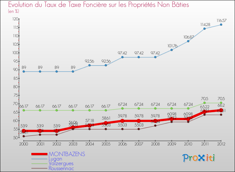 Evolution du taux de la taxe foncière sur les immeubles et terrains non batis pour MONTBAZENS et les communes proches de 2000 à 2012 Comparaison des taux de la taxe foncière sur les immeubles et terrains non batis pour MONTBAZENS et les communes voisines de 2000 à 2012
