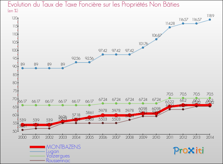 Evolution du taux de la taxe foncière sur les immeubles et terrains non batis pour MONTBAZENS et les communes proches de 2000 à 2014 Comparaison des taux de la taxe foncière sur les immeubles et terrains non batis pour MONTBAZENS et les communes voisines de 2000 à 2014