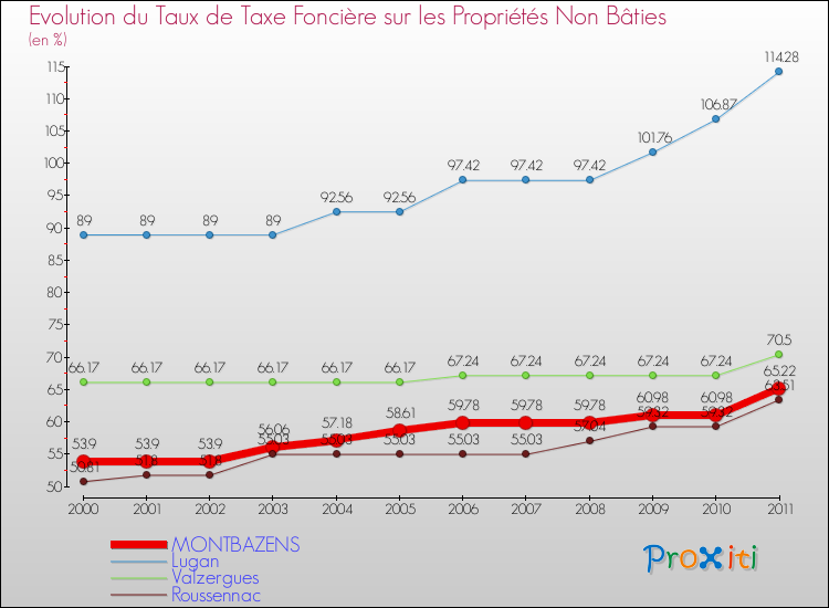 Evolution du taux de la taxe foncière sur les immeubles et terrains non batis pour MONTBAZENS et les communes proches Comparaison des taux de la taxe foncière sur les immeubles et terrains non batis pour MONTBAZENS et les communes voisines
