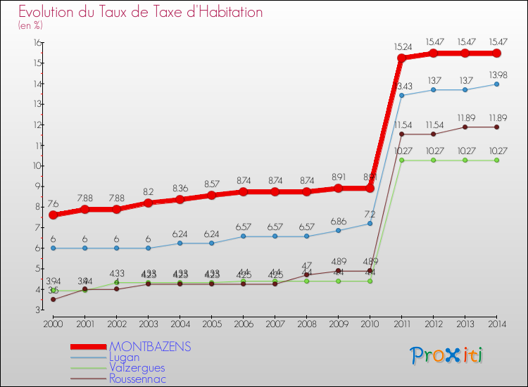 Evolution du taux de la taxe d'habitation pour MONTBAZENS et les communes proches de 2000 à 2014 Comparaison des taux de la taxe d'habitation pour MONTBAZENS et les communes voisines de 2000 à 2014