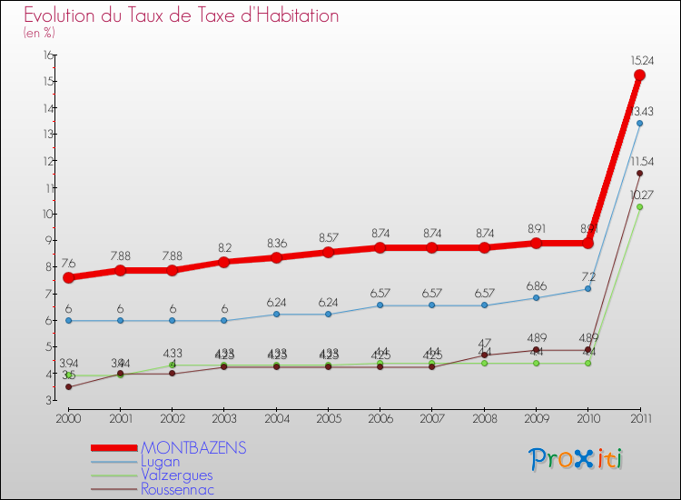 Evolution du taux de la taxe d'habitation pour MONTBAZENS et les communes proches Comparaison des taux de la taxe d'habitation pour MONTBAZENS et les communes voisines