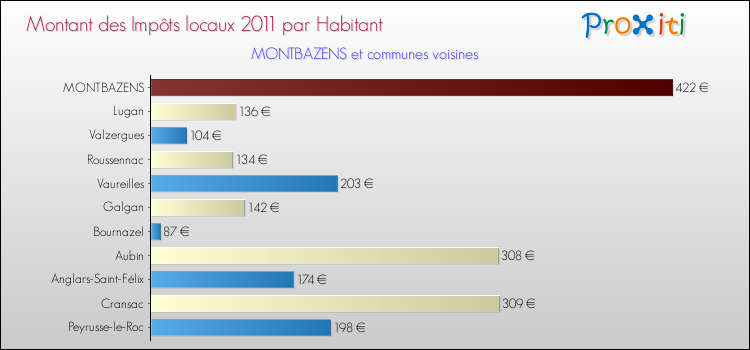 Montant des impôts locaux par Habitant pour MONTBAZENS et les communes proches Comparaison des impôts locaux par habitant pour MONTBAZENS et les communes voisines