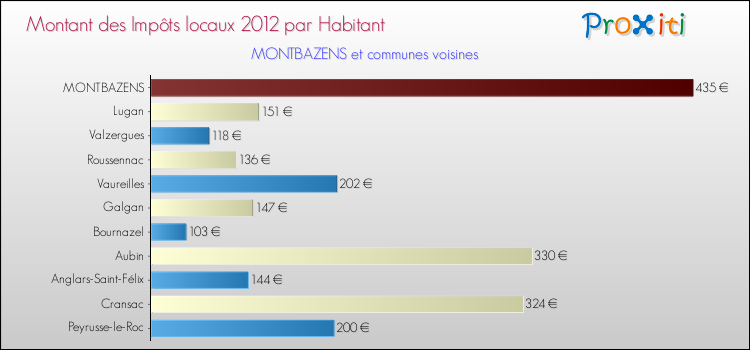 Montant des impôts locaux par Habitant pour MONTBAZENS et les communes proches Comparaison des impôts locaux par habitant pour MONTBAZENS et les communes voisines